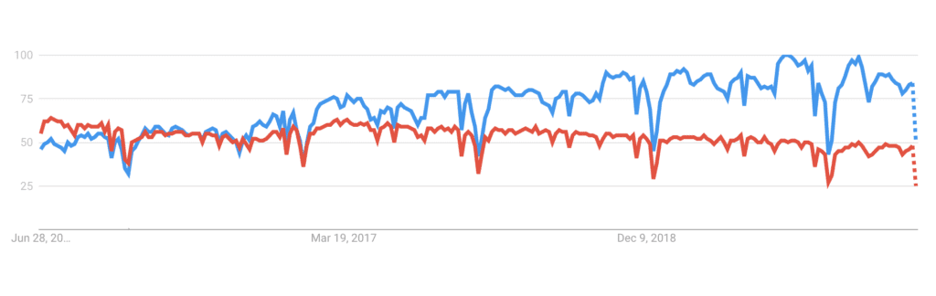 grafiek javascript vs python