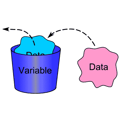 Variable en data